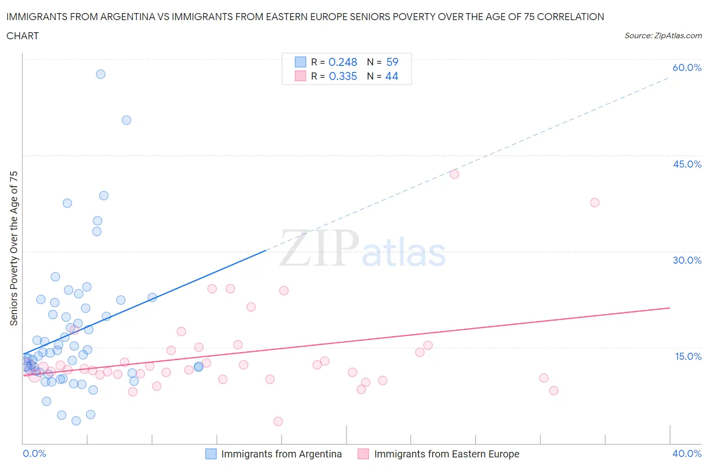 Immigrants from Argentina vs Immigrants from Eastern Europe Seniors Poverty Over the Age of 75
