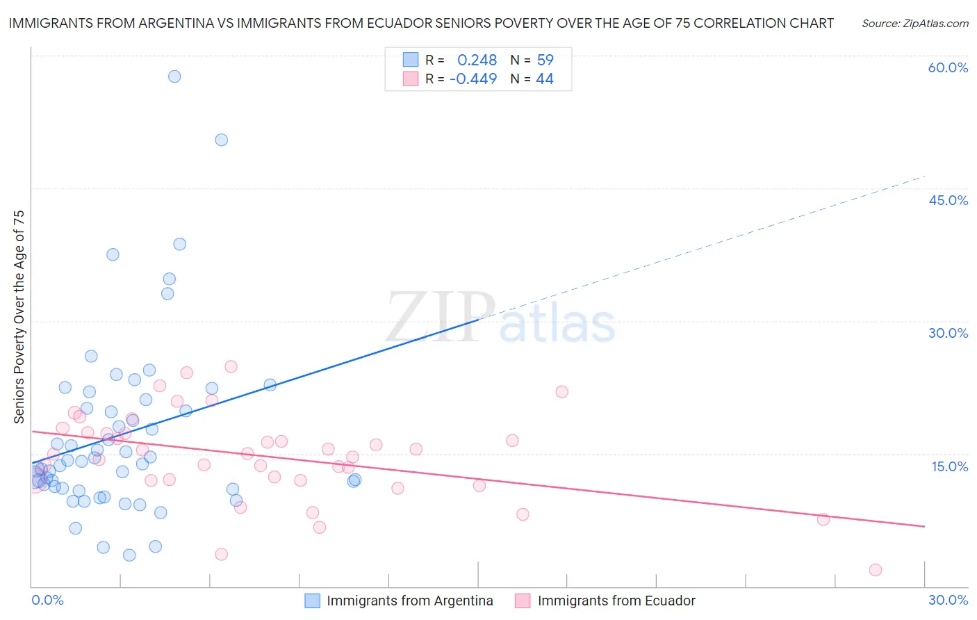 Immigrants from Argentina vs Immigrants from Ecuador Seniors Poverty Over the Age of 75