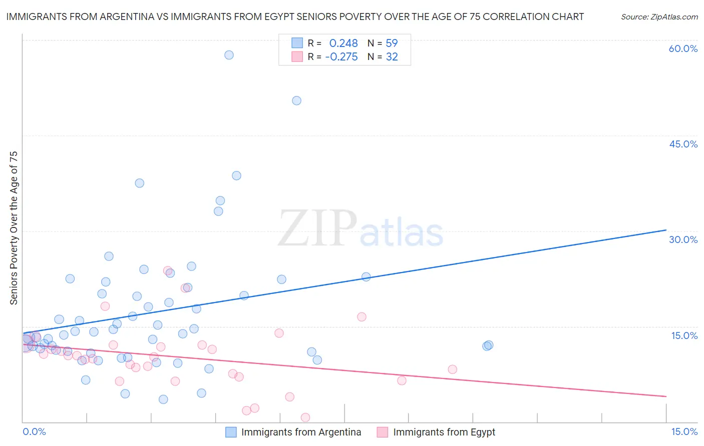 Immigrants from Argentina vs Immigrants from Egypt Seniors Poverty Over the Age of 75