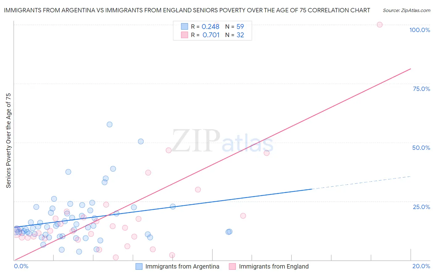 Immigrants from Argentina vs Immigrants from England Seniors Poverty Over the Age of 75