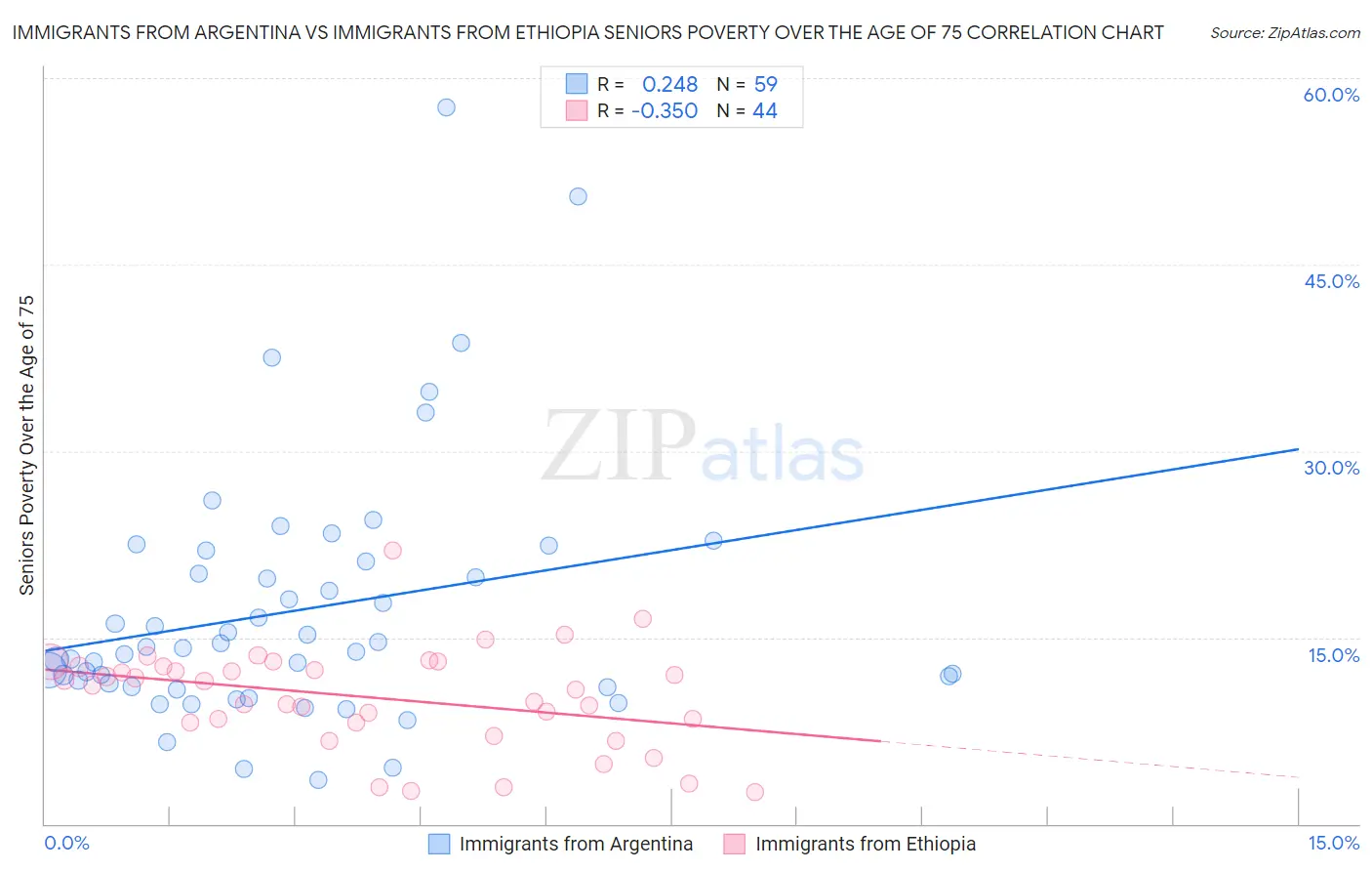 Immigrants from Argentina vs Immigrants from Ethiopia Seniors Poverty Over the Age of 75