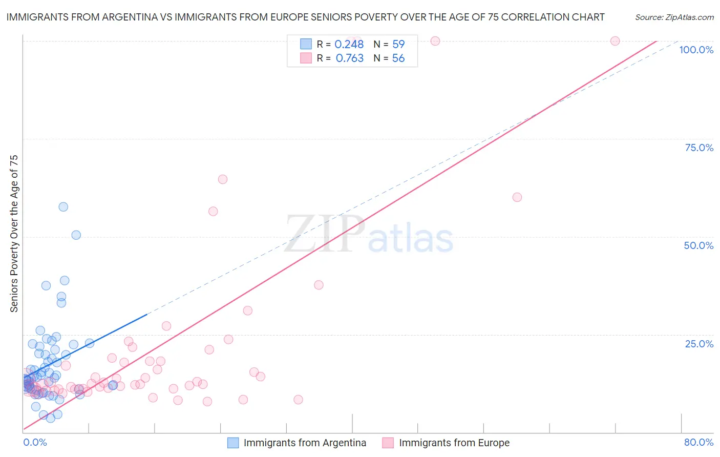 Immigrants from Argentina vs Immigrants from Europe Seniors Poverty Over the Age of 75