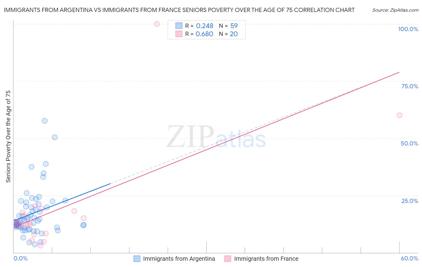 Immigrants from Argentina vs Immigrants from France Seniors Poverty Over the Age of 75