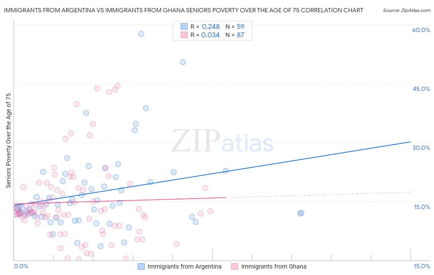 Immigrants from Argentina vs Immigrants from Ghana Seniors Poverty Over the Age of 75