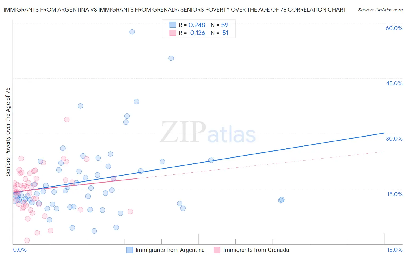 Immigrants from Argentina vs Immigrants from Grenada Seniors Poverty Over the Age of 75