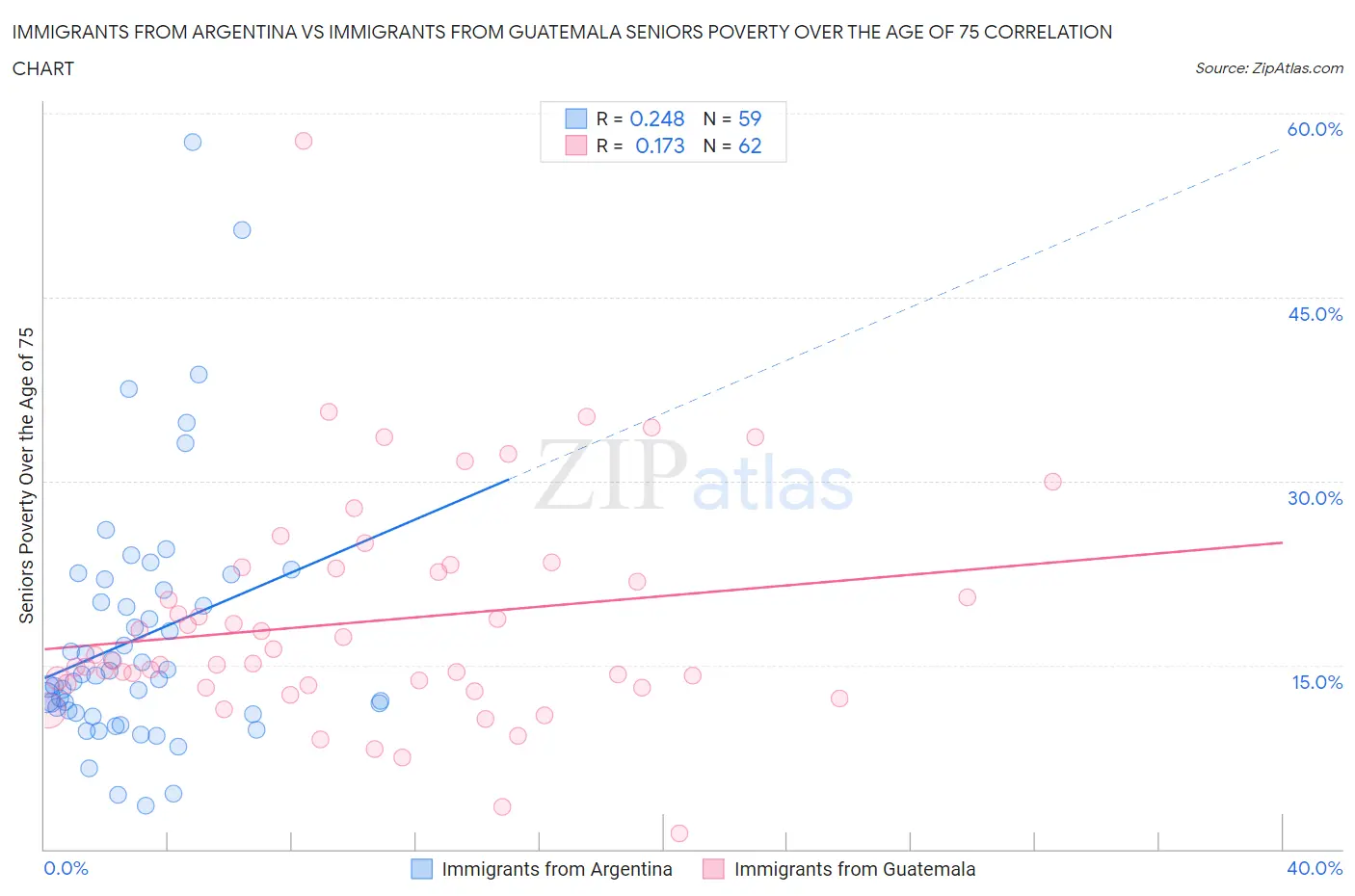 Immigrants from Argentina vs Immigrants from Guatemala Seniors Poverty Over the Age of 75