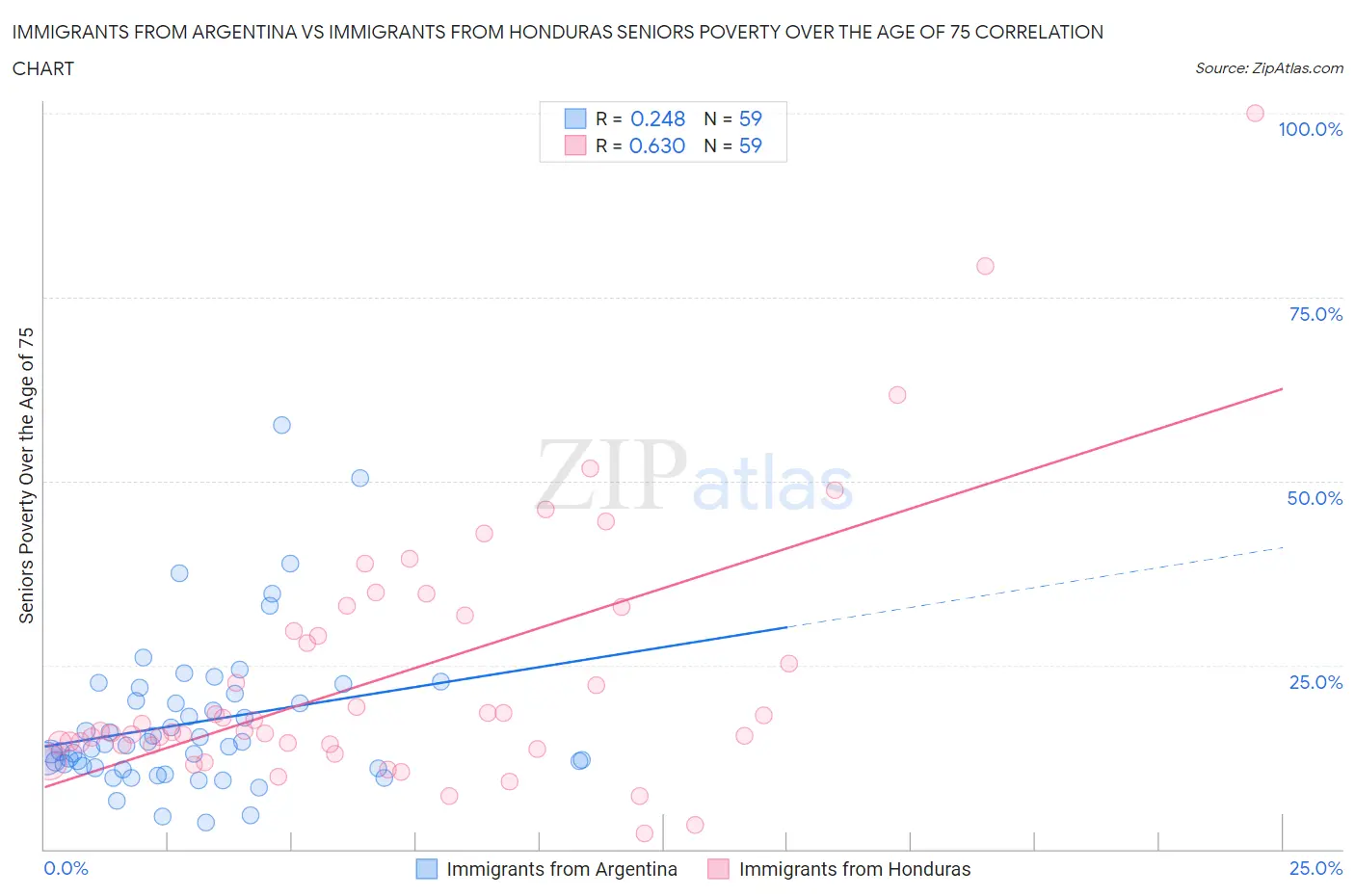 Immigrants from Argentina vs Immigrants from Honduras Seniors Poverty Over the Age of 75