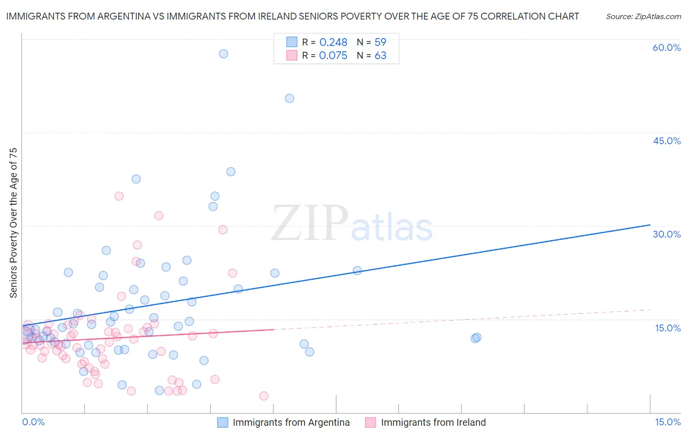 Immigrants from Argentina vs Immigrants from Ireland Seniors Poverty Over the Age of 75