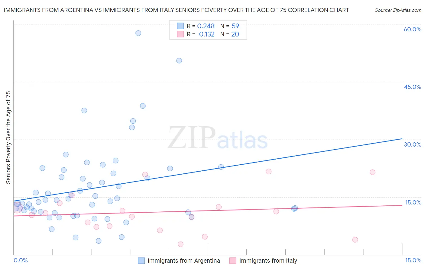 Immigrants from Argentina vs Immigrants from Italy Seniors Poverty Over the Age of 75