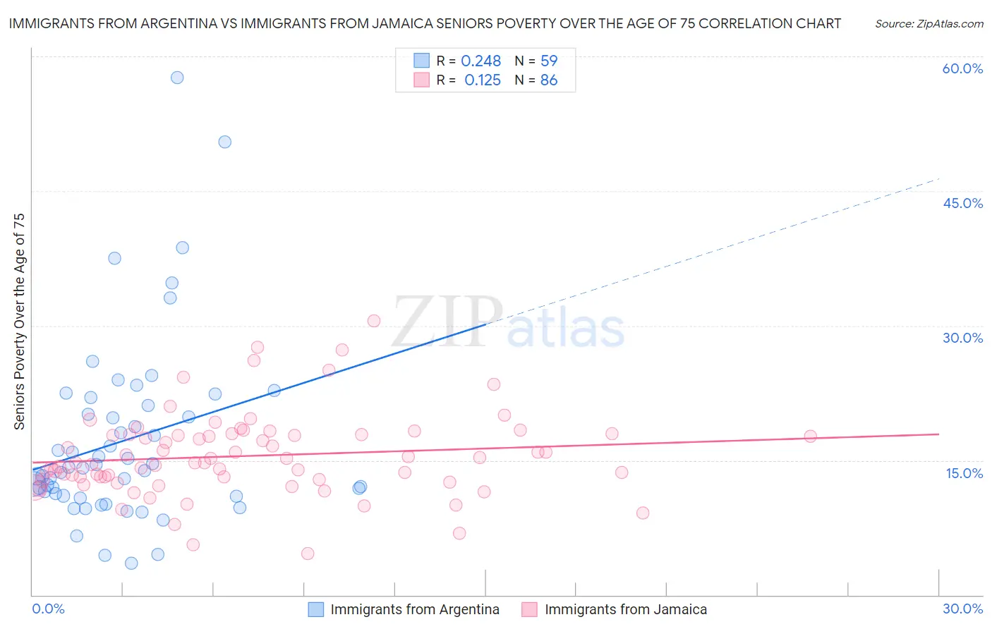 Immigrants from Argentina vs Immigrants from Jamaica Seniors Poverty Over the Age of 75