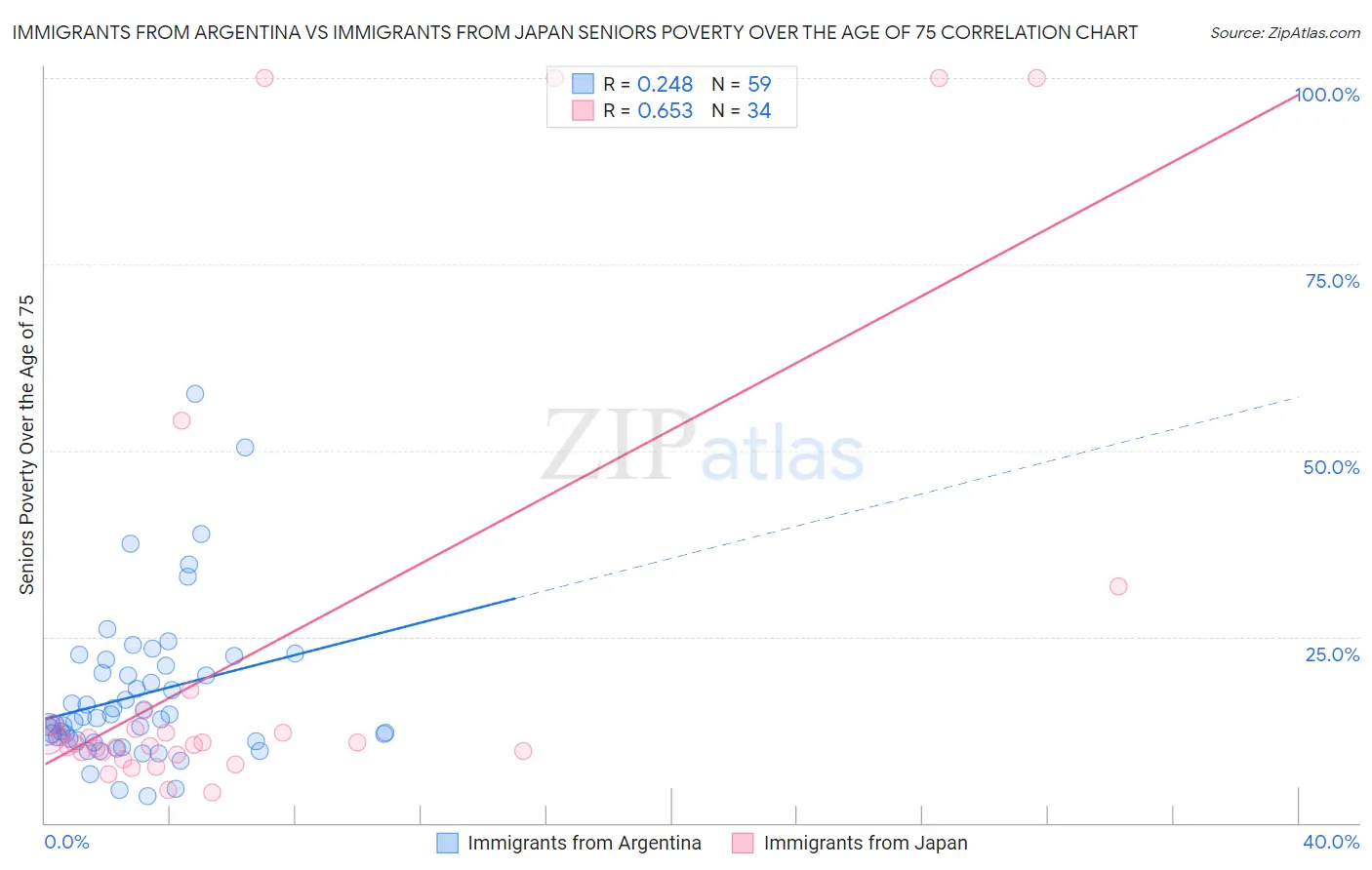 Immigrants from Argentina vs Immigrants from Japan Seniors Poverty Over the Age of 75