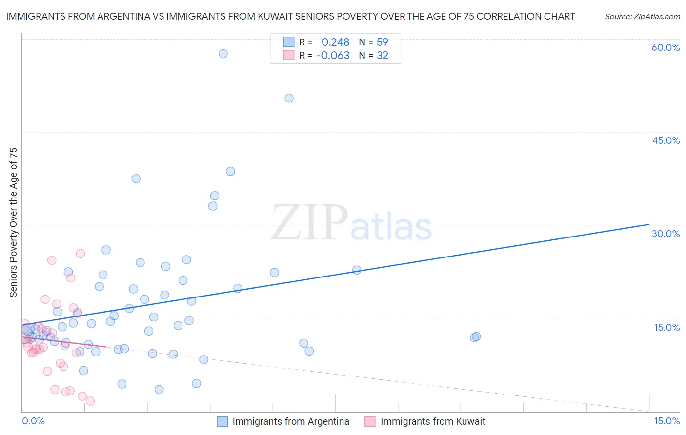Immigrants from Argentina vs Immigrants from Kuwait Seniors Poverty Over the Age of 75