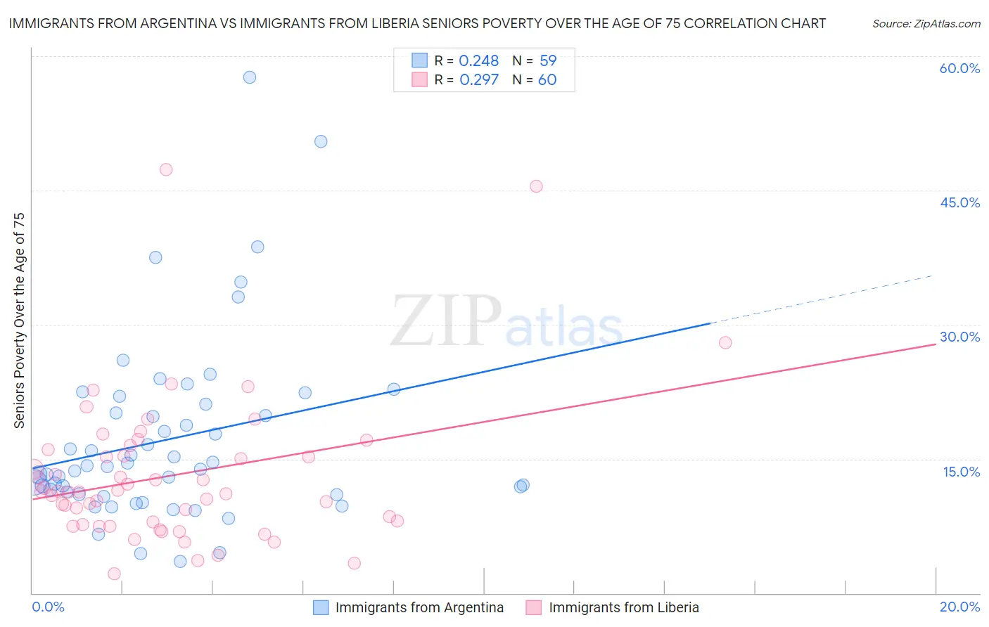 Immigrants from Argentina vs Immigrants from Liberia Seniors Poverty Over the Age of 75