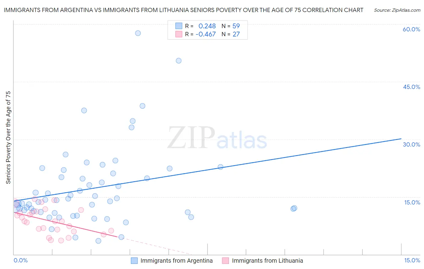 Immigrants from Argentina vs Immigrants from Lithuania Seniors Poverty Over the Age of 75