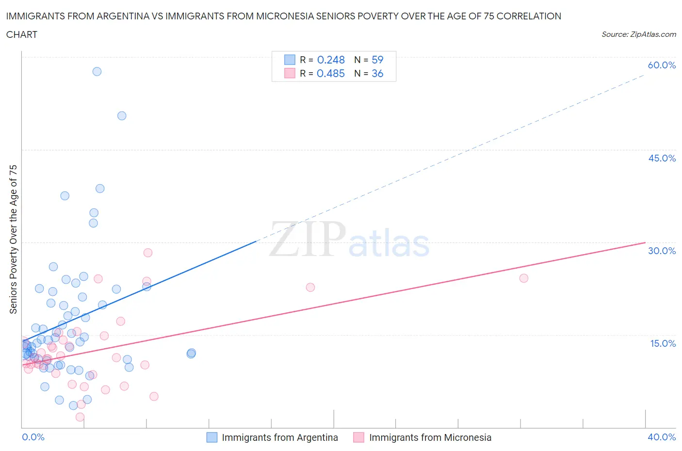 Immigrants from Argentina vs Immigrants from Micronesia Seniors Poverty Over the Age of 75