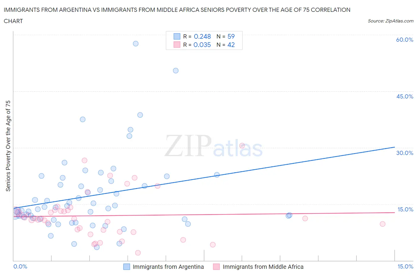 Immigrants from Argentina vs Immigrants from Middle Africa Seniors Poverty Over the Age of 75