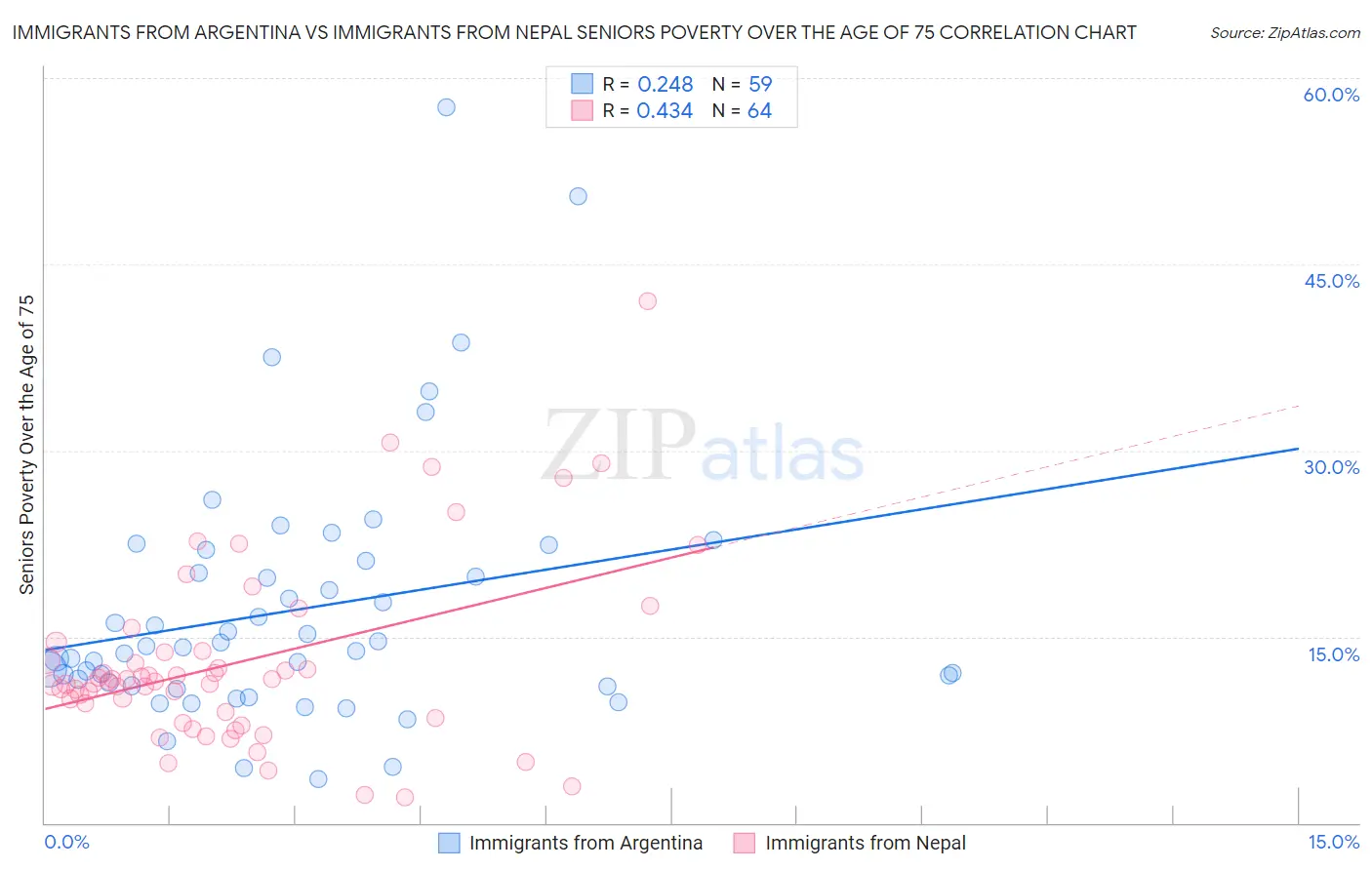 Immigrants from Argentina vs Immigrants from Nepal Seniors Poverty Over the Age of 75