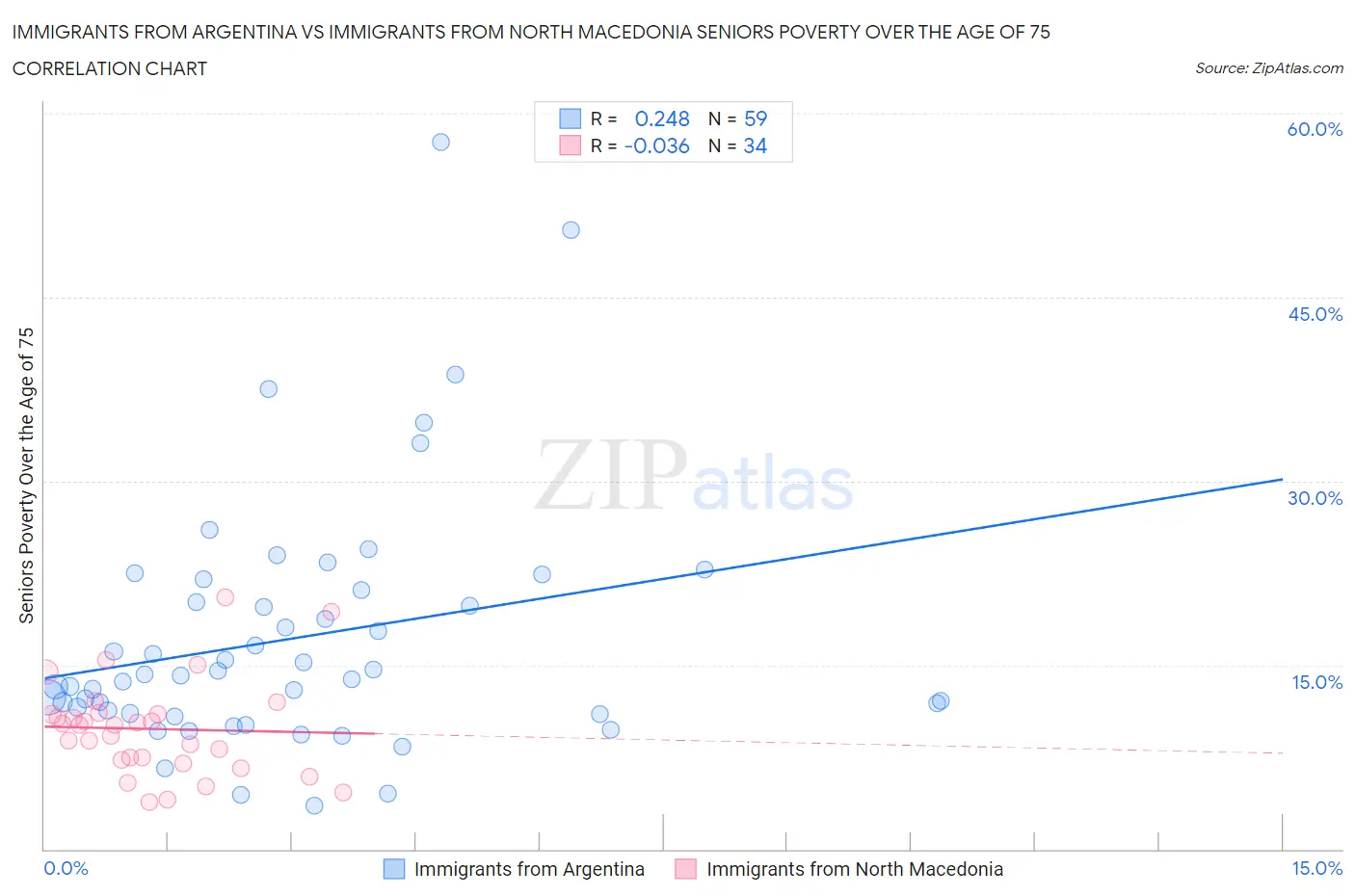 Immigrants from Argentina vs Immigrants from North Macedonia Seniors Poverty Over the Age of 75