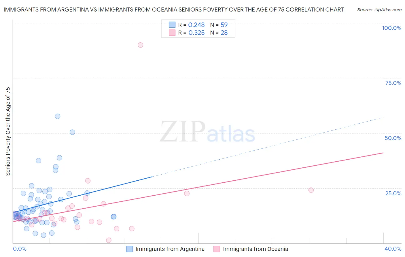 Immigrants from Argentina vs Immigrants from Oceania Seniors Poverty Over the Age of 75