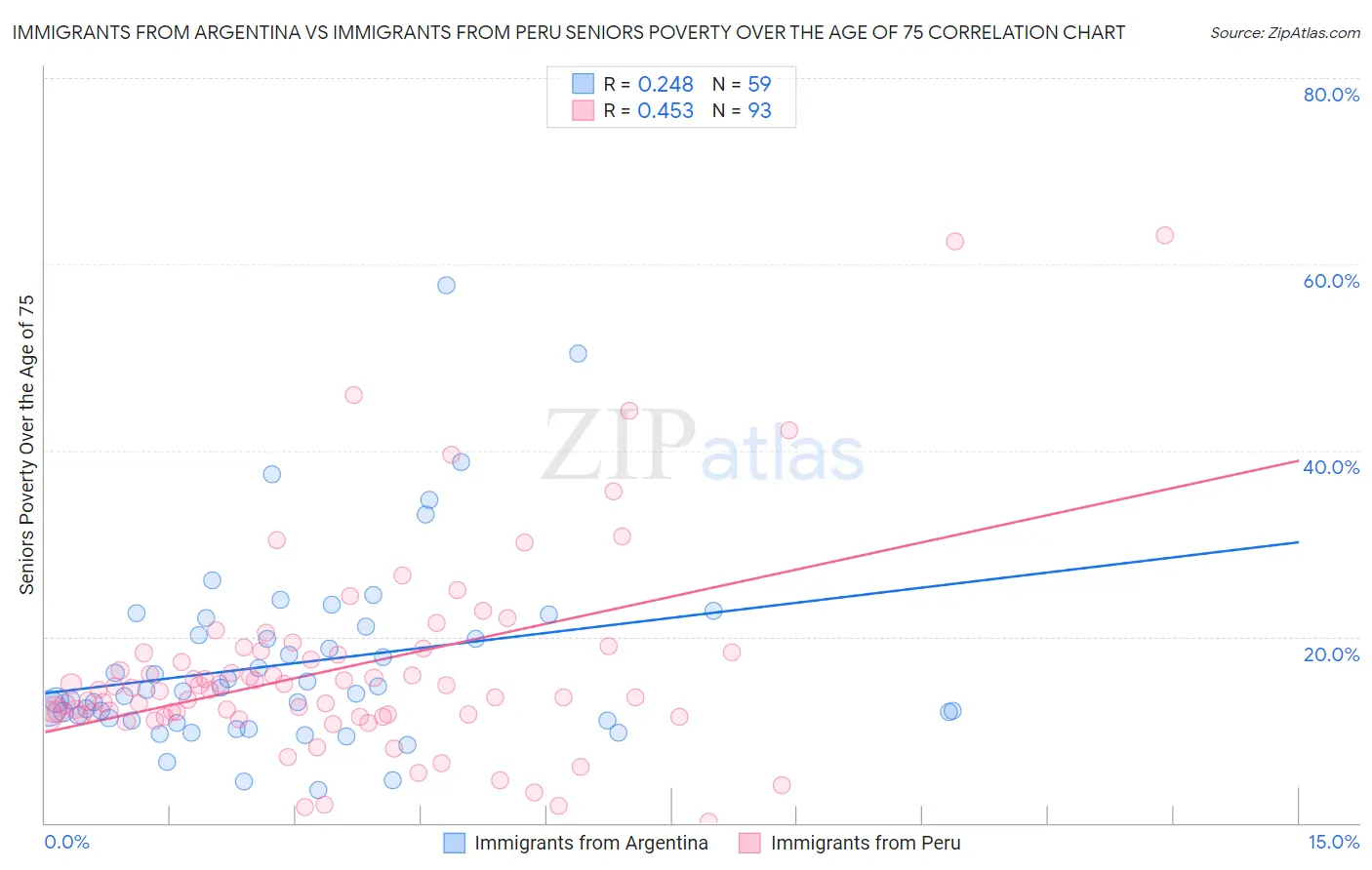 Immigrants from Argentina vs Immigrants from Peru Seniors Poverty Over the Age of 75