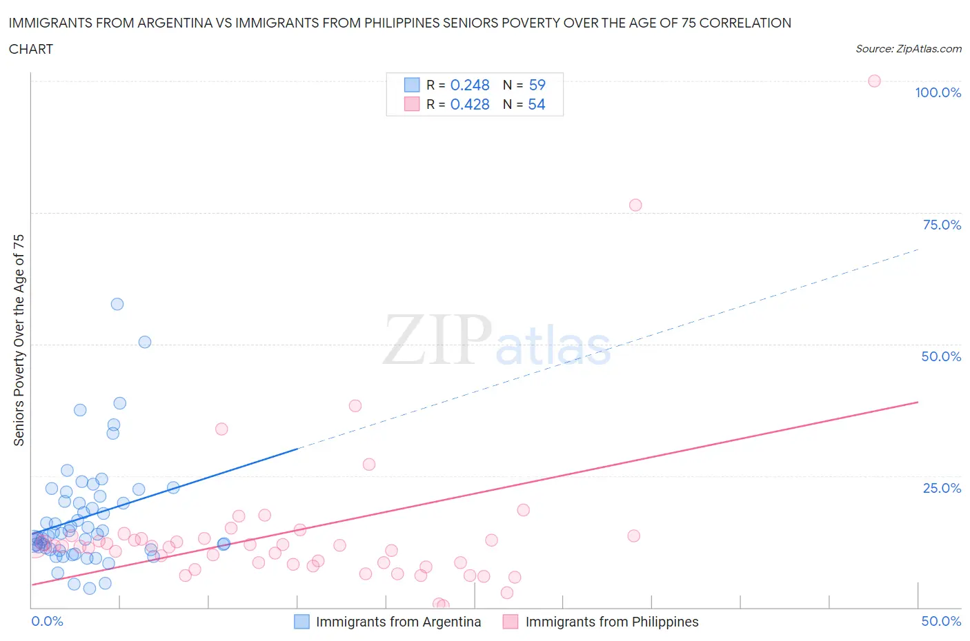 Immigrants from Argentina vs Immigrants from Philippines Seniors Poverty Over the Age of 75