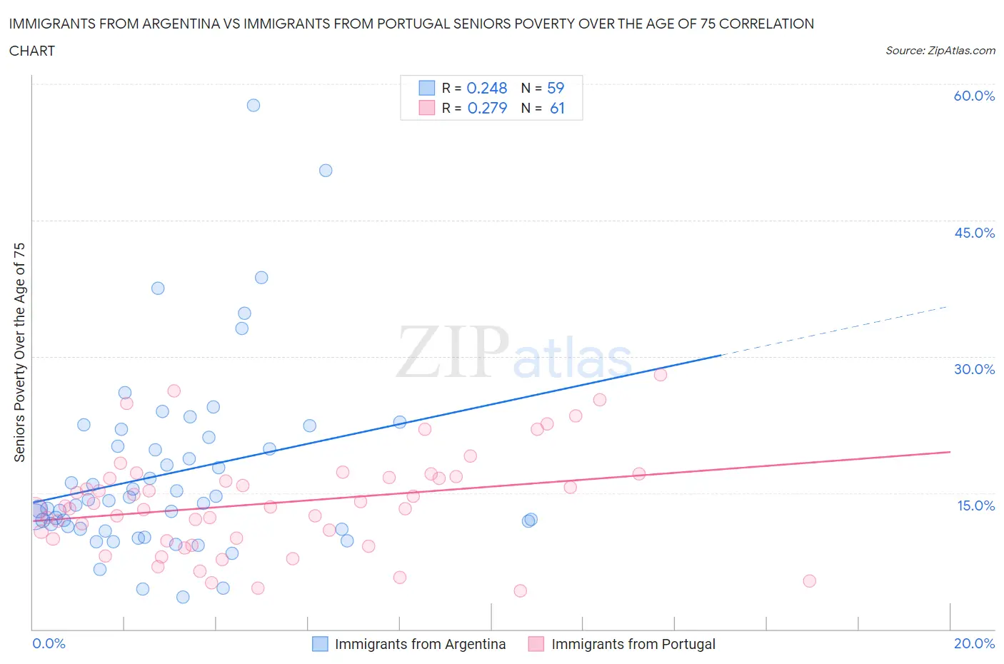 Immigrants from Argentina vs Immigrants from Portugal Seniors Poverty Over the Age of 75