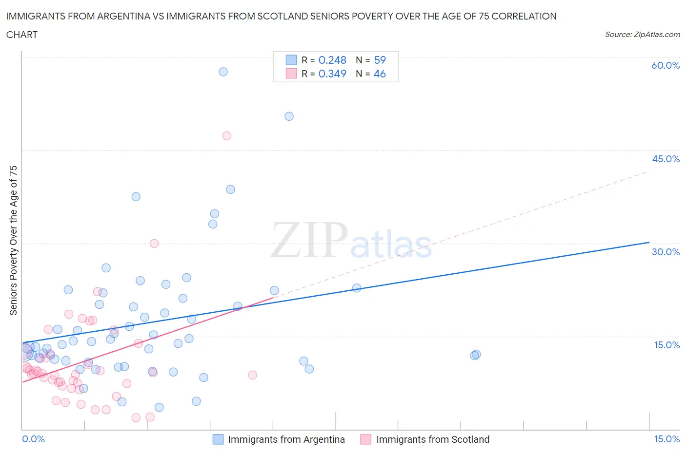 Immigrants from Argentina vs Immigrants from Scotland Seniors Poverty Over the Age of 75