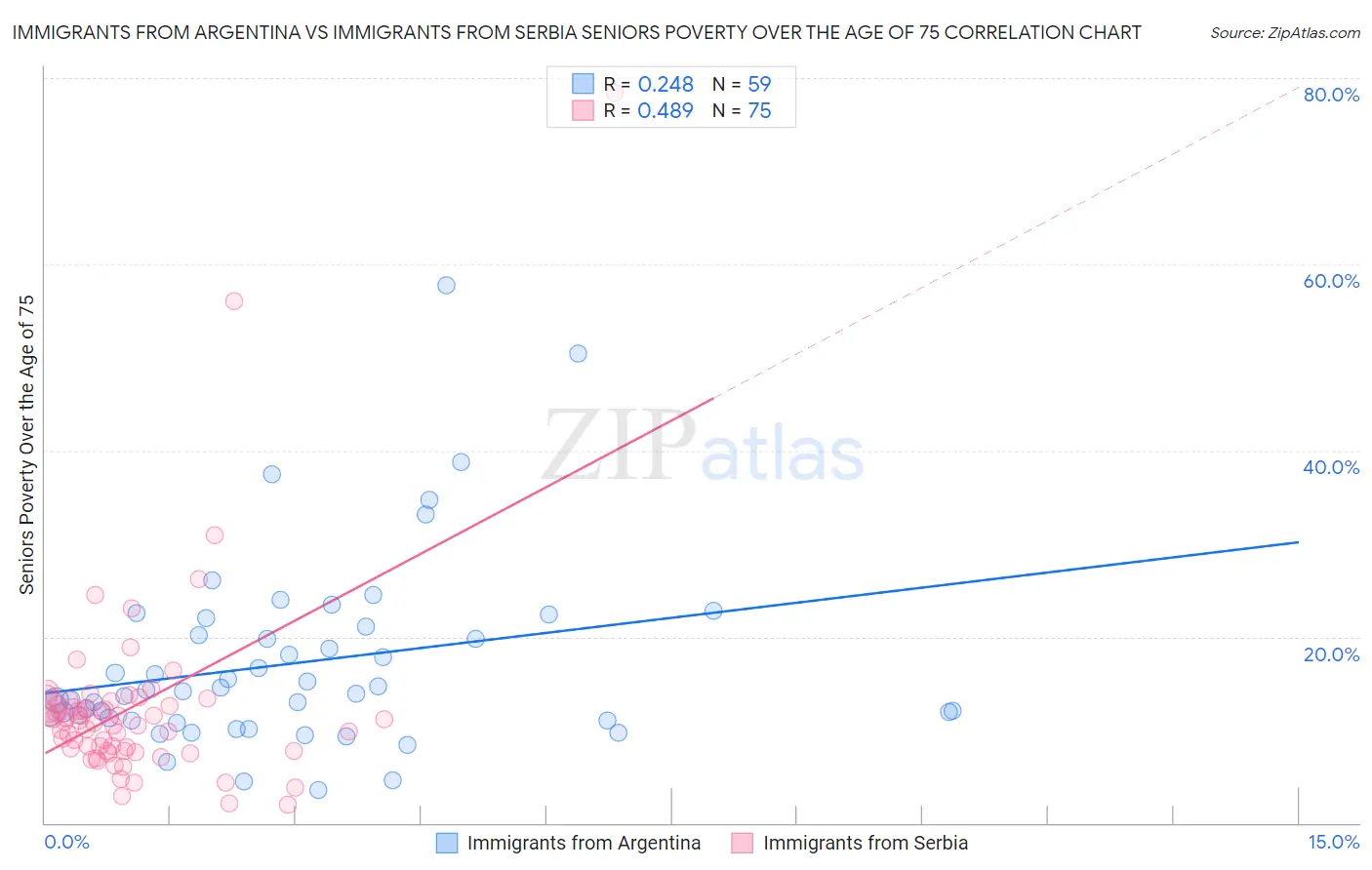 Immigrants from Argentina vs Immigrants from Serbia Seniors Poverty Over the Age of 75