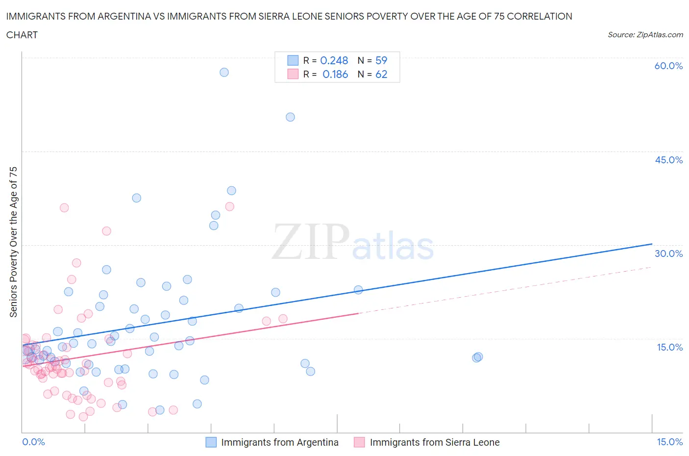 Immigrants from Argentina vs Immigrants from Sierra Leone Seniors Poverty Over the Age of 75