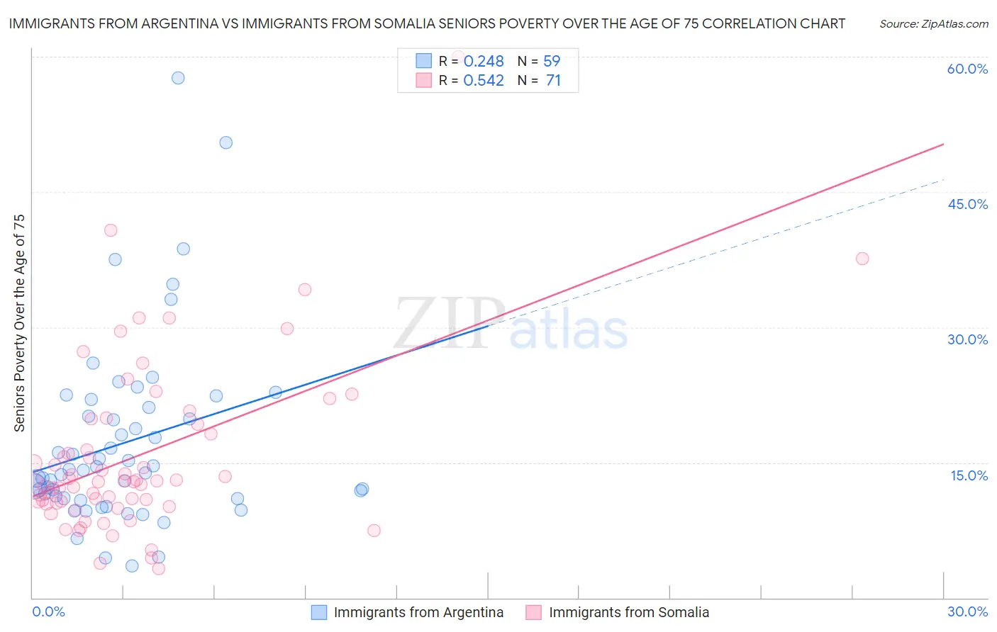 Immigrants from Argentina vs Immigrants from Somalia Seniors Poverty Over the Age of 75