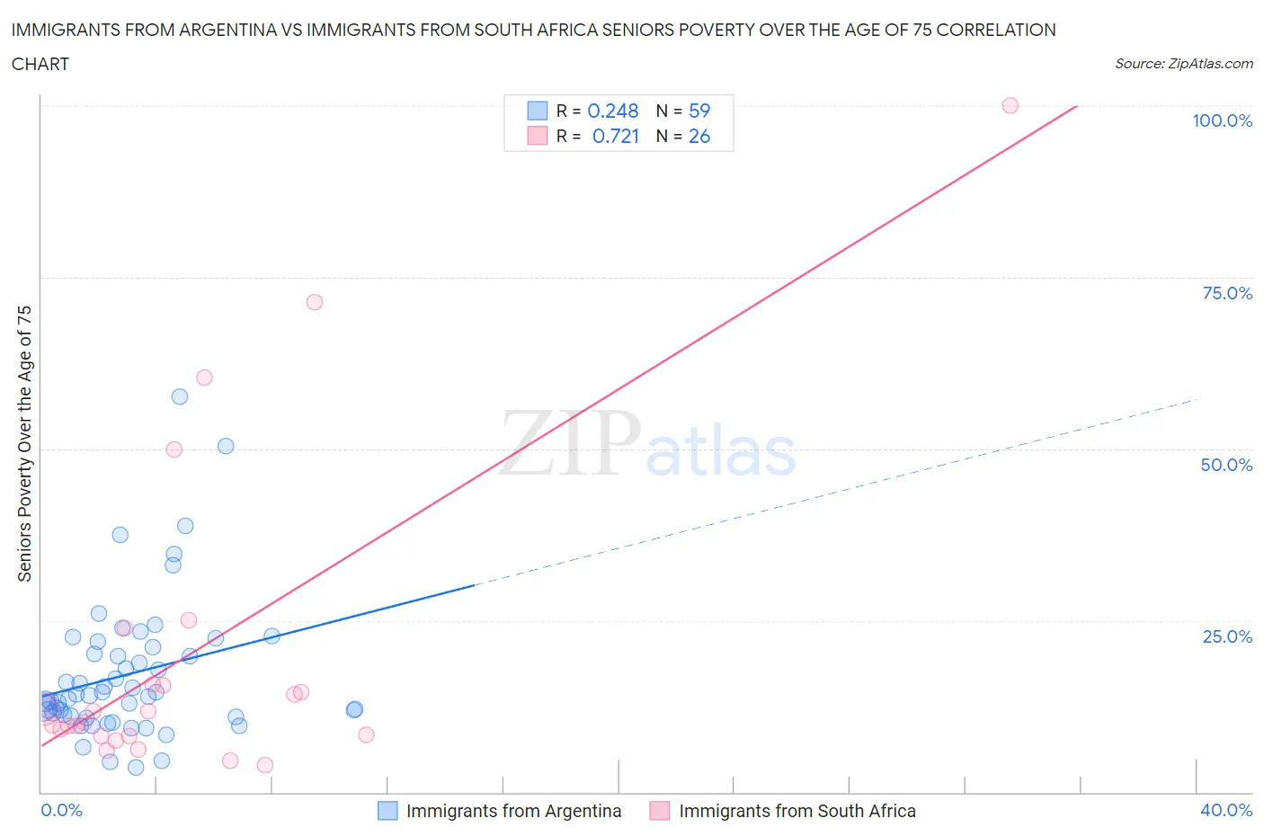 Immigrants from Argentina vs Immigrants from South Africa Seniors Poverty Over the Age of 75