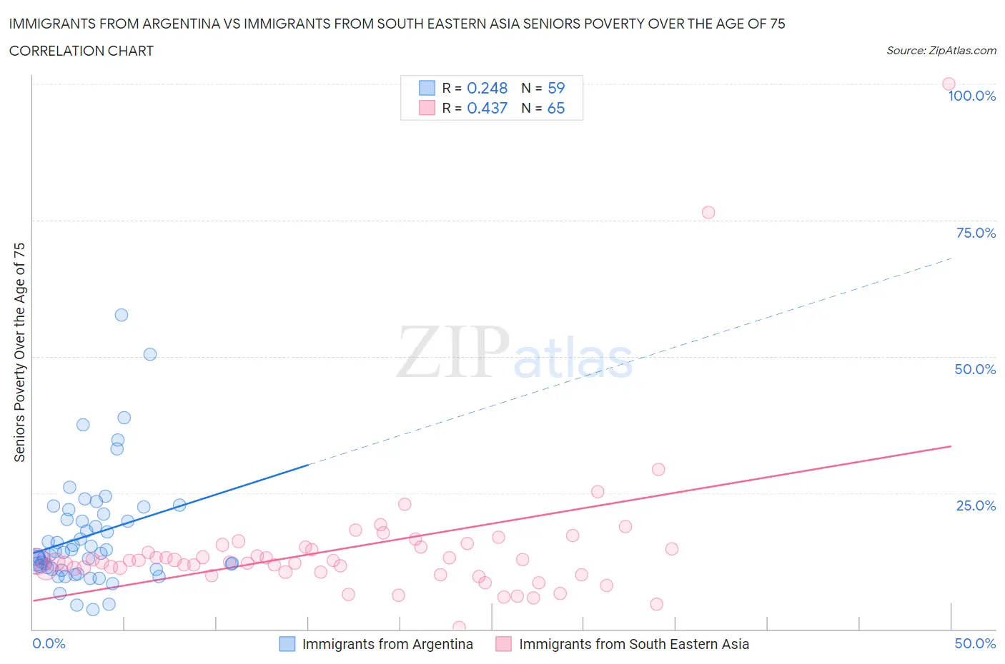 Immigrants from Argentina vs Immigrants from South Eastern Asia Seniors Poverty Over the Age of 75