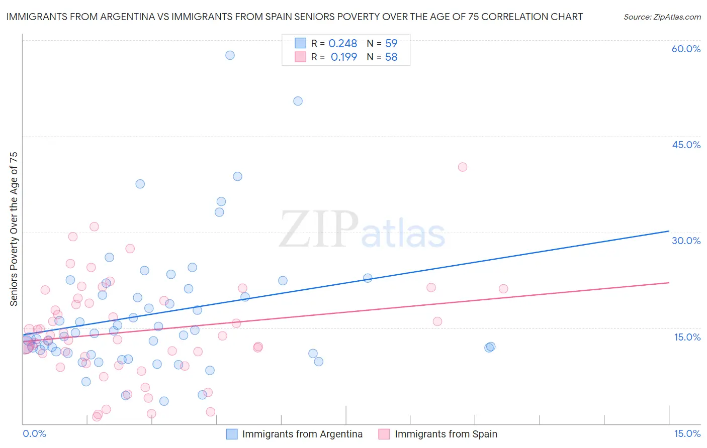 Immigrants from Argentina vs Immigrants from Spain Seniors Poverty Over the Age of 75