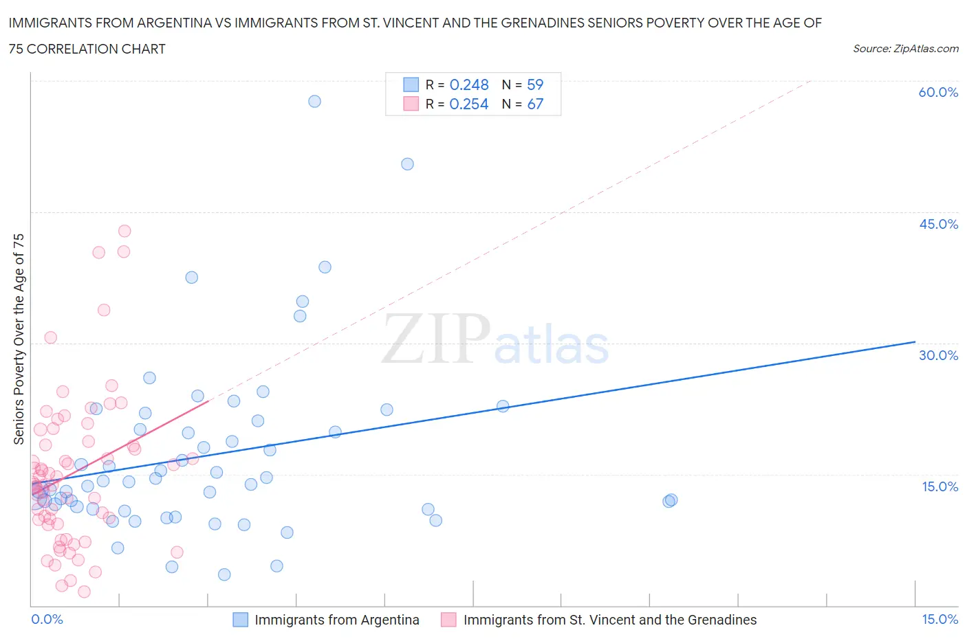 Immigrants from Argentina vs Immigrants from St. Vincent and the Grenadines Seniors Poverty Over the Age of 75