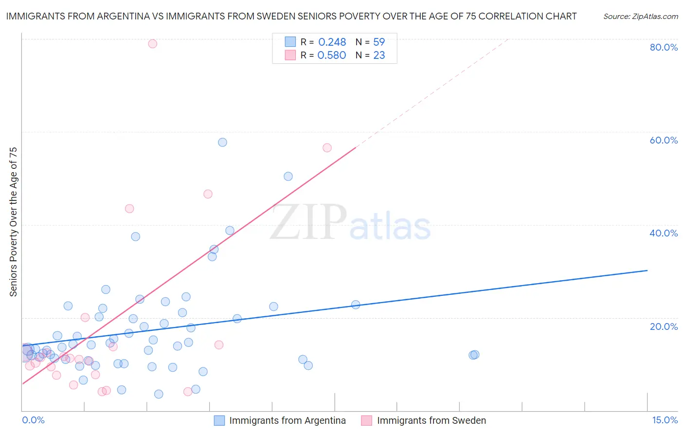 Immigrants from Argentina vs Immigrants from Sweden Seniors Poverty Over the Age of 75