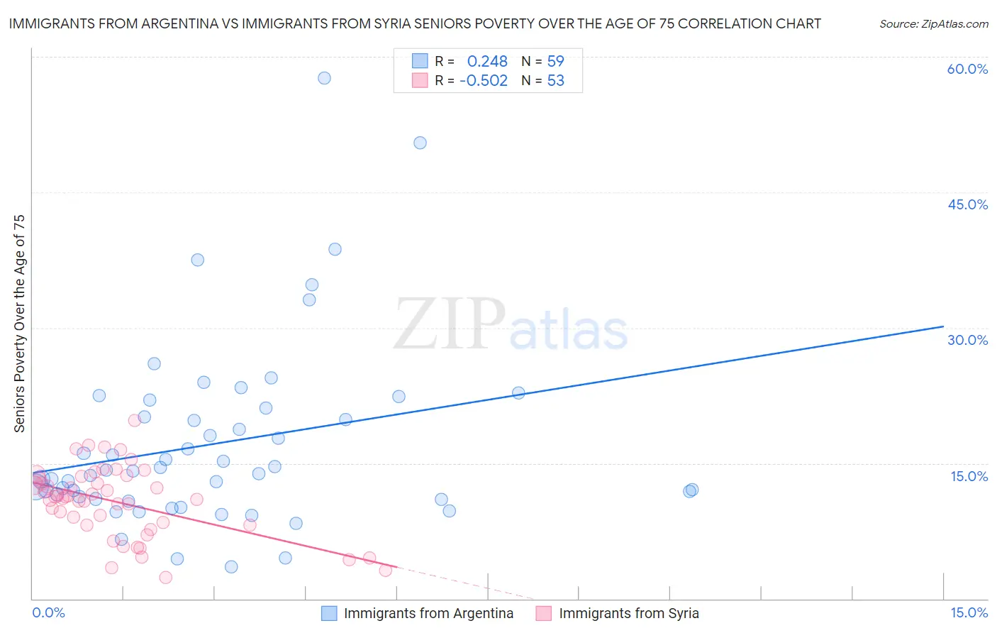 Immigrants from Argentina vs Immigrants from Syria Seniors Poverty Over the Age of 75