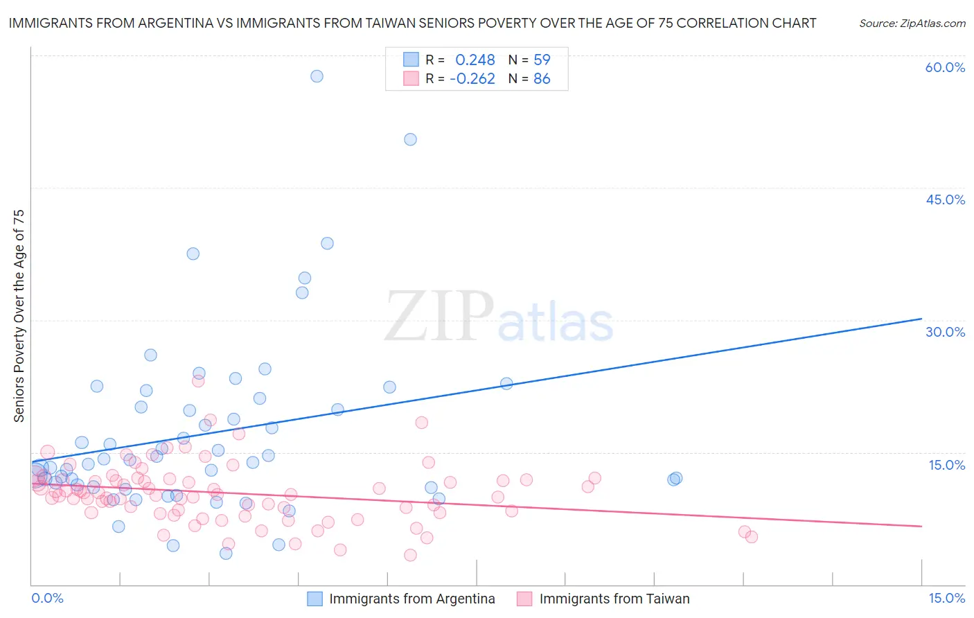 Immigrants from Argentina vs Immigrants from Taiwan Seniors Poverty Over the Age of 75