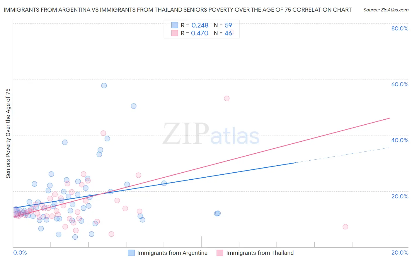 Immigrants from Argentina vs Immigrants from Thailand Seniors Poverty Over the Age of 75