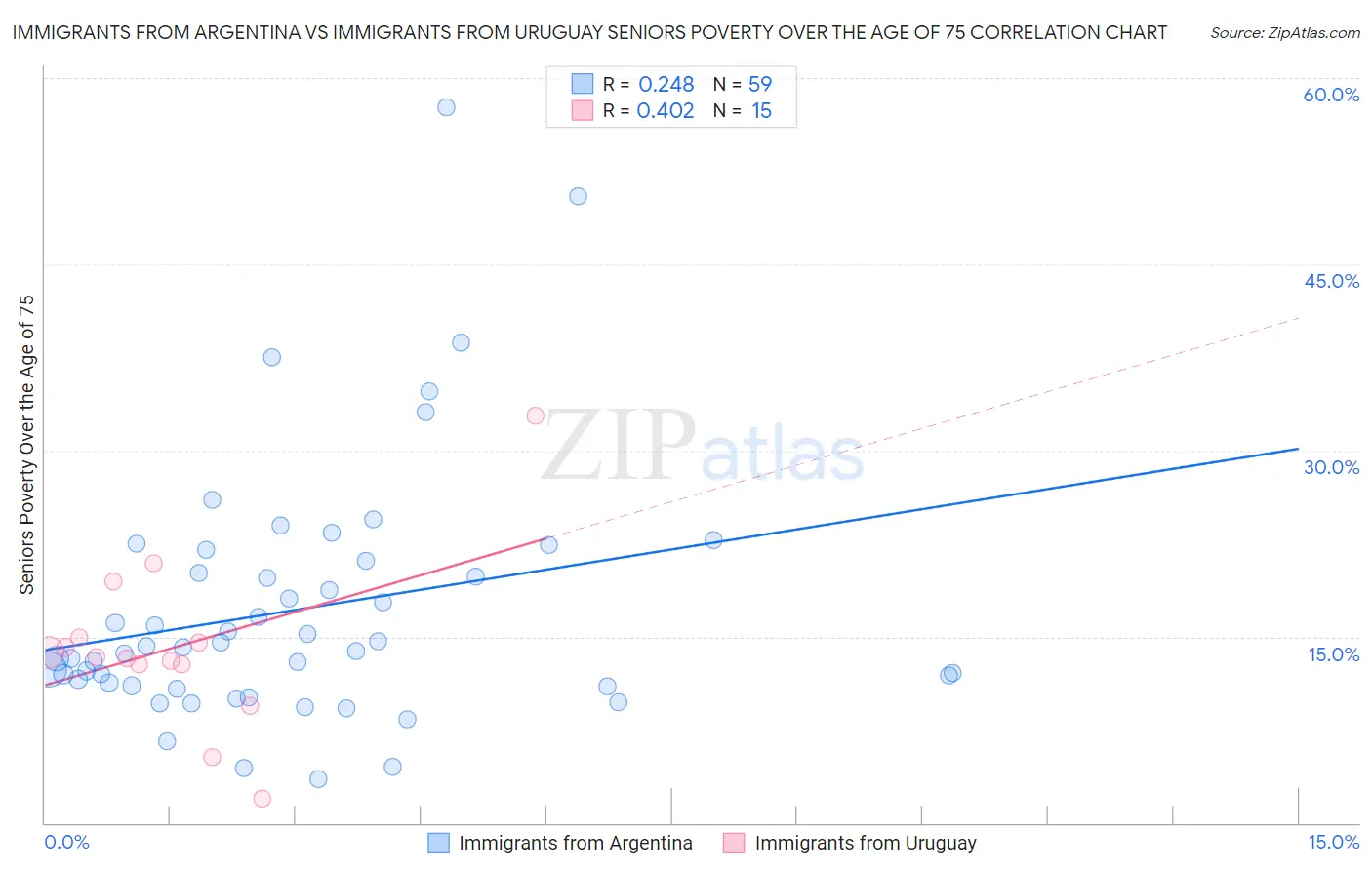 Immigrants from Argentina vs Immigrants from Uruguay Seniors Poverty Over the Age of 75