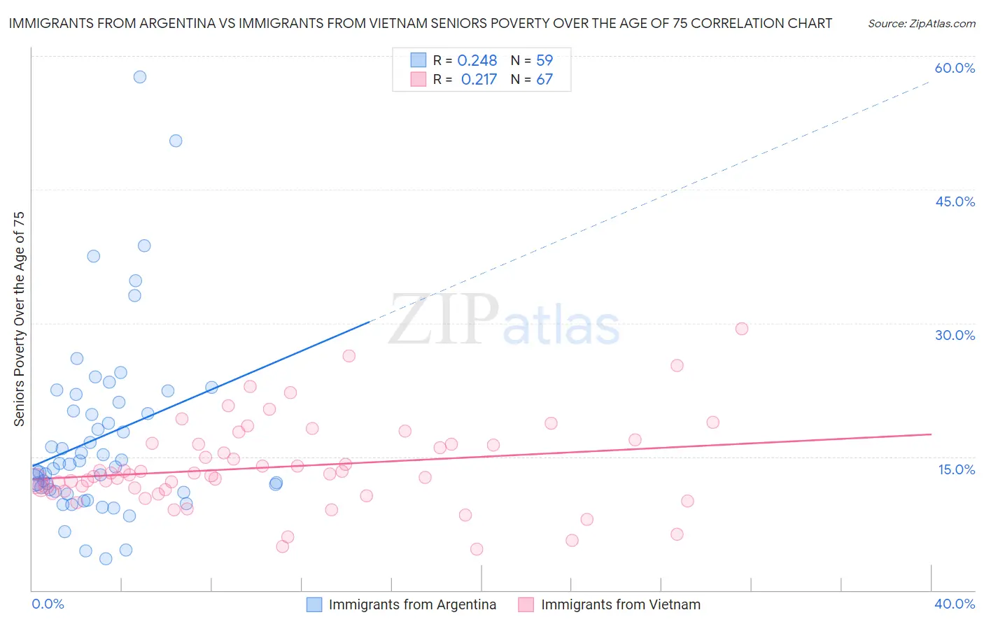 Immigrants from Argentina vs Immigrants from Vietnam Seniors Poverty Over the Age of 75
