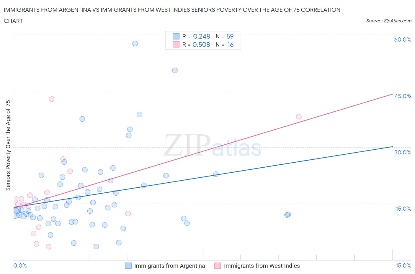 Immigrants from Argentina vs Immigrants from West Indies Seniors Poverty Over the Age of 75