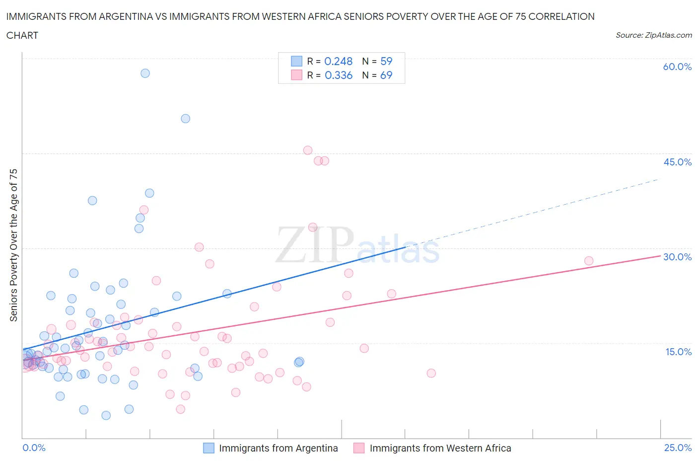 Immigrants from Argentina vs Immigrants from Western Africa Seniors Poverty Over the Age of 75