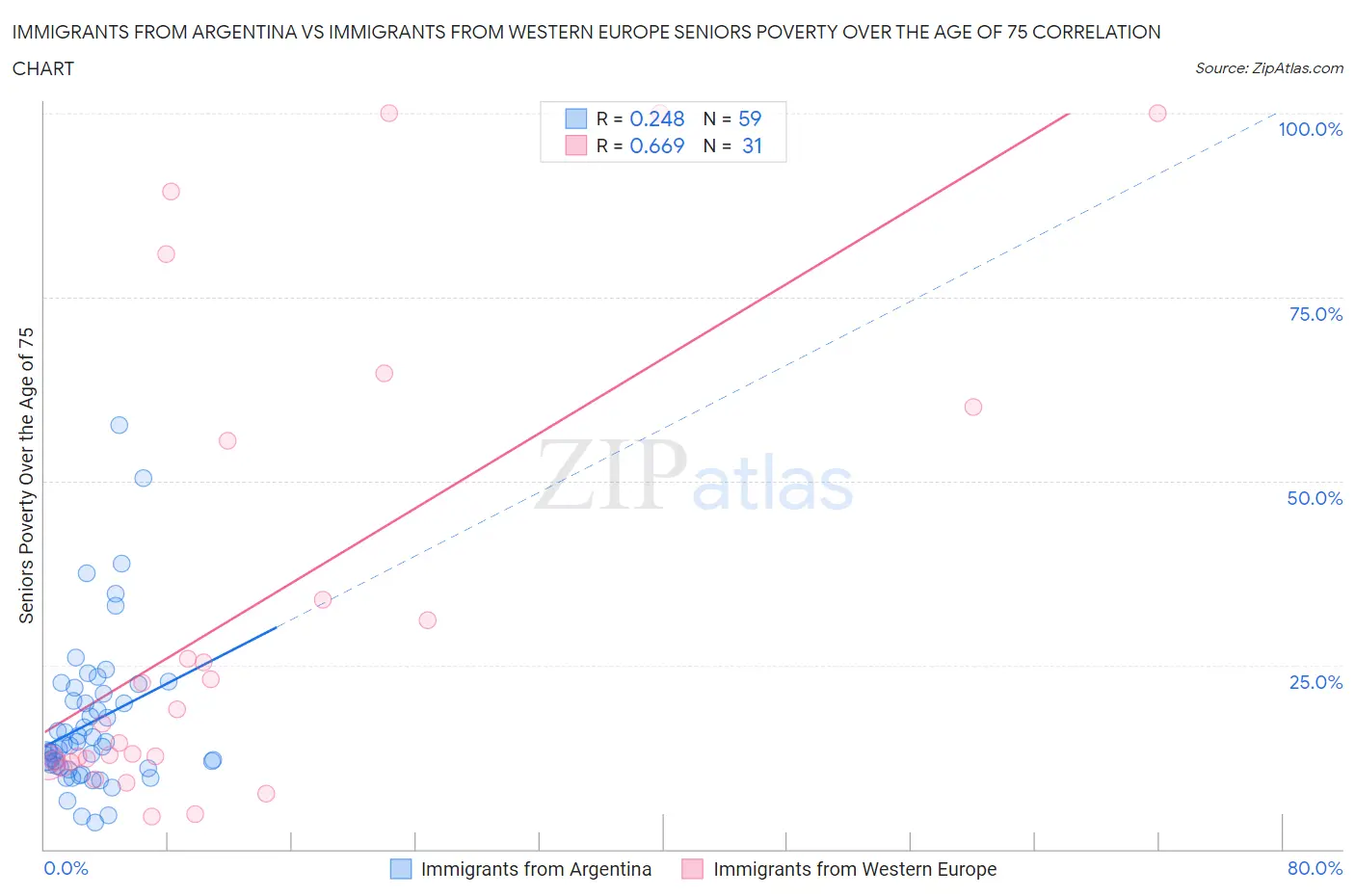 Immigrants from Argentina vs Immigrants from Western Europe Seniors Poverty Over the Age of 75