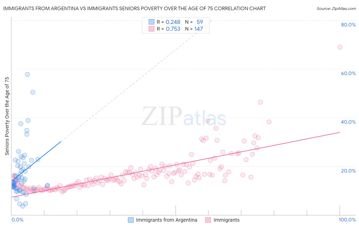 Immigrants from Argentina vs Immigrants Seniors Poverty Over the Age of 75