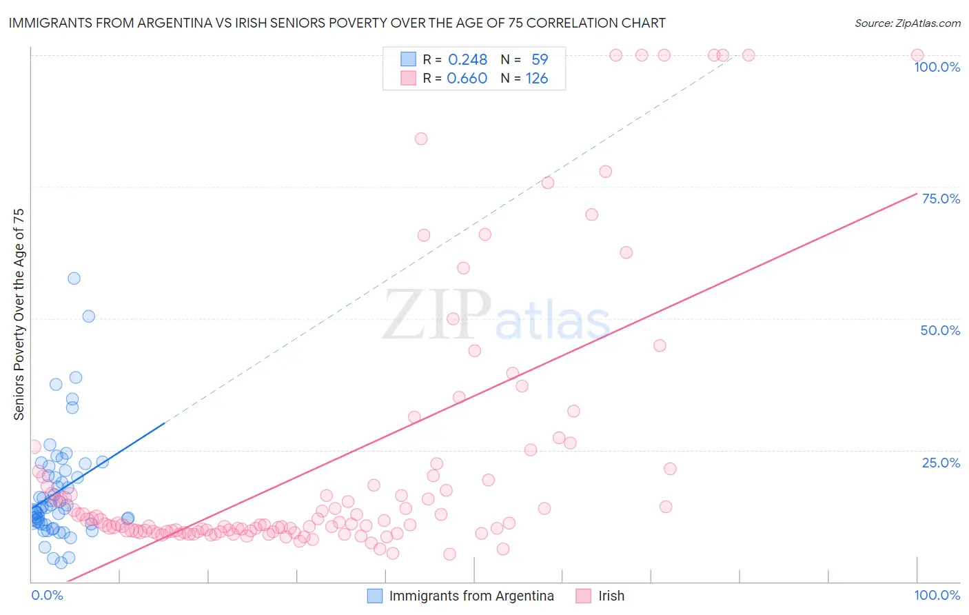 Immigrants from Argentina vs Irish Seniors Poverty Over the Age of 75