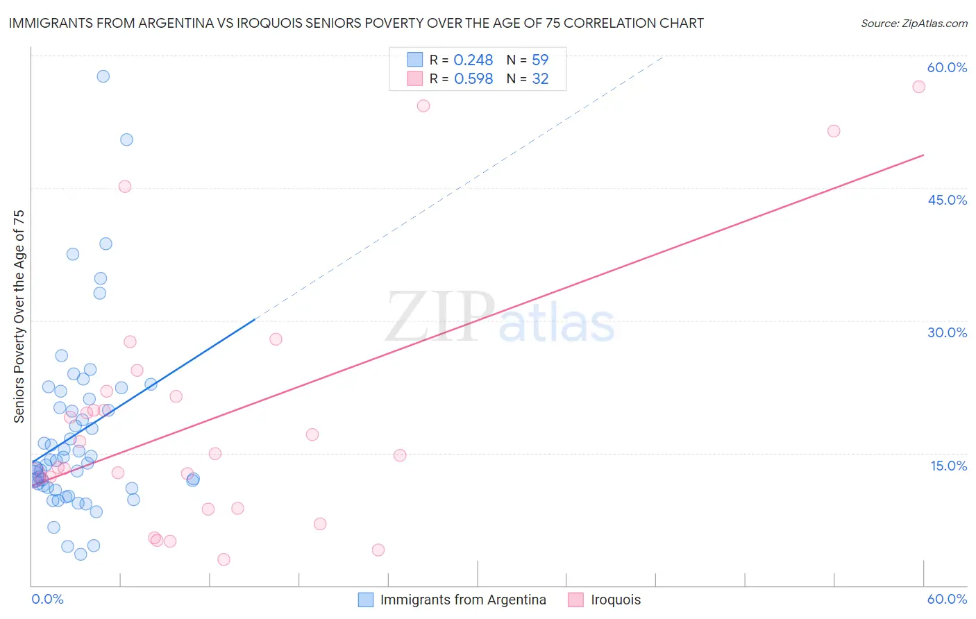 Immigrants from Argentina vs Iroquois Seniors Poverty Over the Age of 75