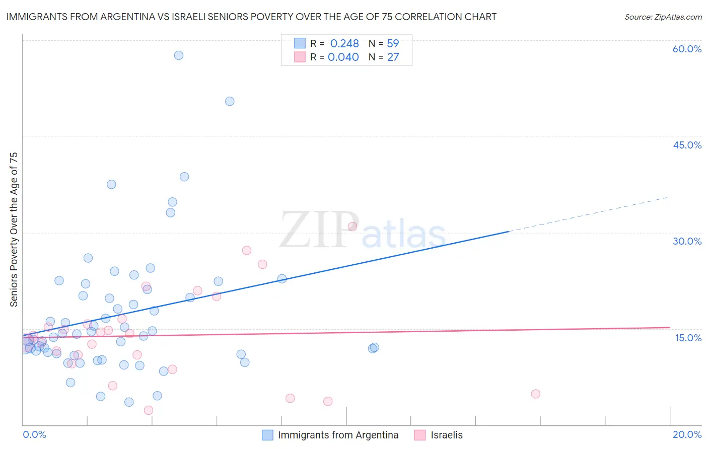 Immigrants from Argentina vs Israeli Seniors Poverty Over the Age of 75