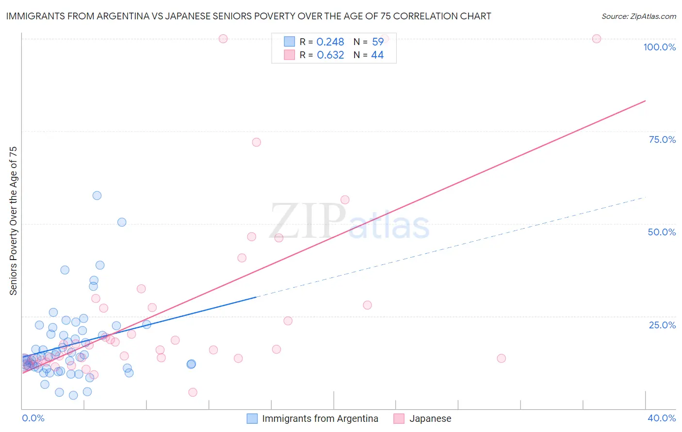 Immigrants from Argentina vs Japanese Seniors Poverty Over the Age of 75