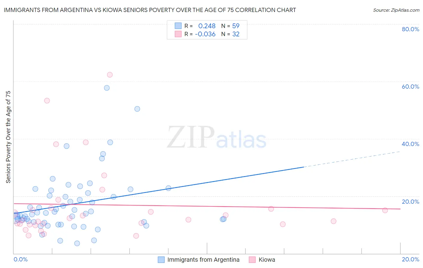 Immigrants from Argentina vs Kiowa Seniors Poverty Over the Age of 75