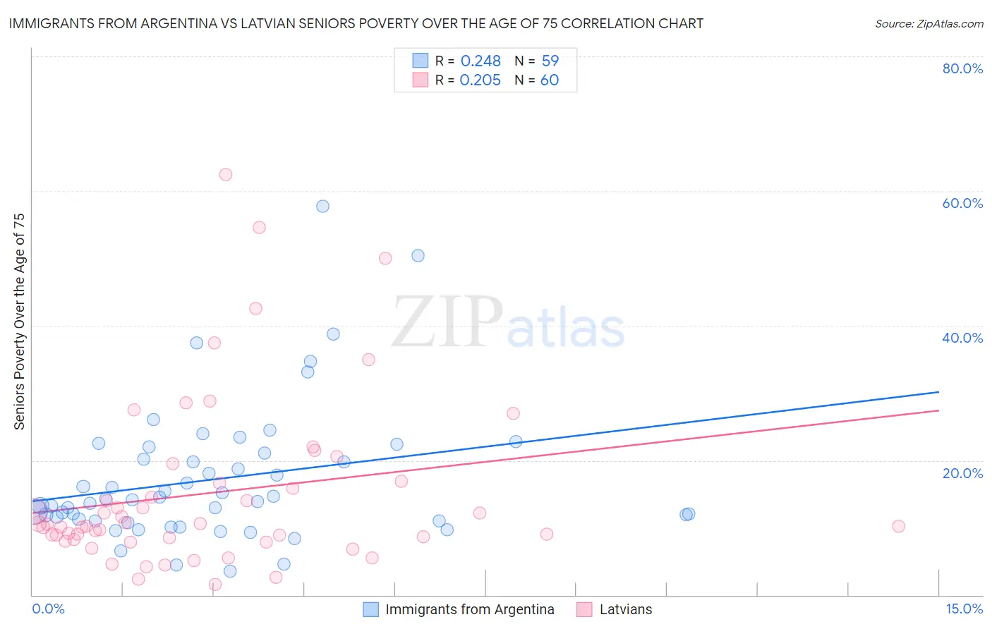 Immigrants from Argentina vs Latvian Seniors Poverty Over the Age of 75